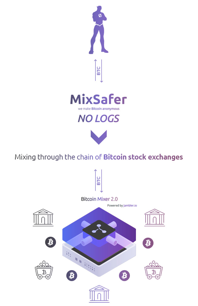 ¿Cómo se mezclan los Bitcoins? ¿Cómo funciona Bitcoin mixer?